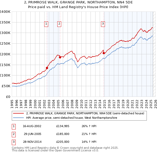 2, PRIMROSE WALK, GRANGE PARK, NORTHAMPTON, NN4 5DE: Price paid vs HM Land Registry's House Price Index