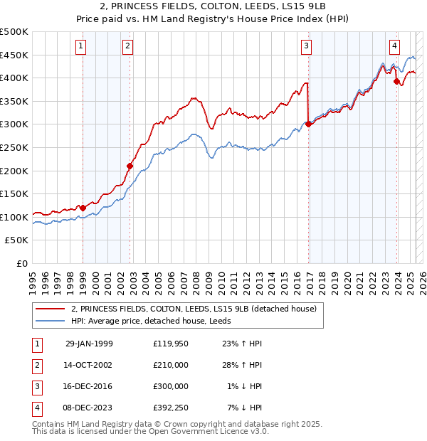 2, PRINCESS FIELDS, COLTON, LEEDS, LS15 9LB: Price paid vs HM Land Registry's House Price Index