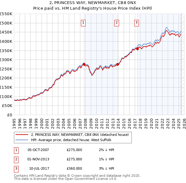 2, PRINCESS WAY, NEWMARKET, CB8 0NX: Price paid vs HM Land Registry's House Price Index