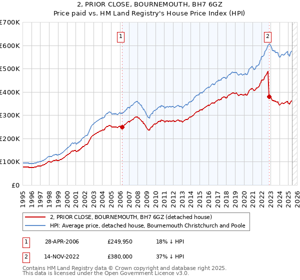2, PRIOR CLOSE, BOURNEMOUTH, BH7 6GZ: Price paid vs HM Land Registry's House Price Index