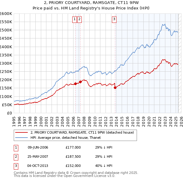 2, PRIORY COURTYARD, RAMSGATE, CT11 9PW: Price paid vs HM Land Registry's House Price Index