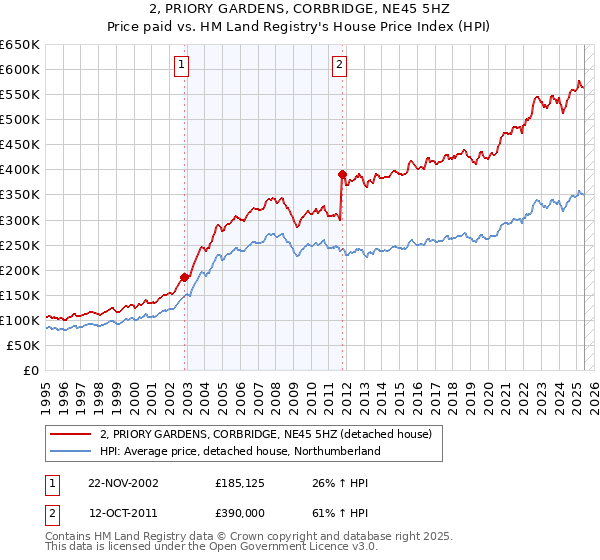 2, PRIORY GARDENS, CORBRIDGE, NE45 5HZ: Price paid vs HM Land Registry's House Price Index