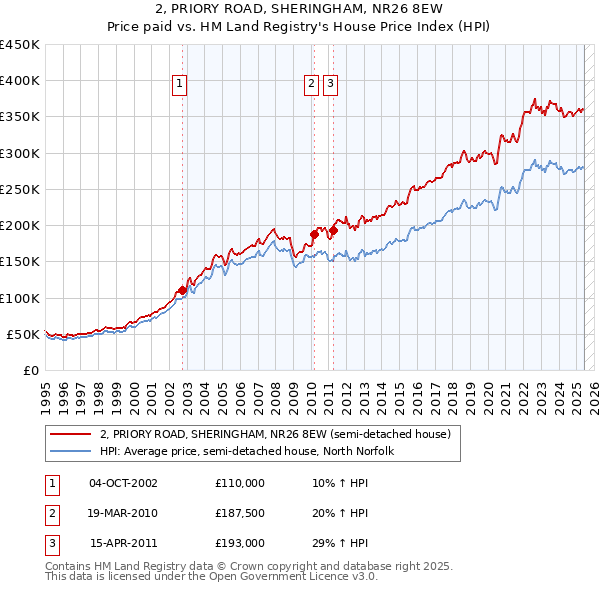 2, PRIORY ROAD, SHERINGHAM, NR26 8EW: Price paid vs HM Land Registry's House Price Index