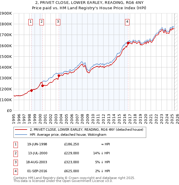 2, PRIVET CLOSE, LOWER EARLEY, READING, RG6 4NY: Price paid vs HM Land Registry's House Price Index