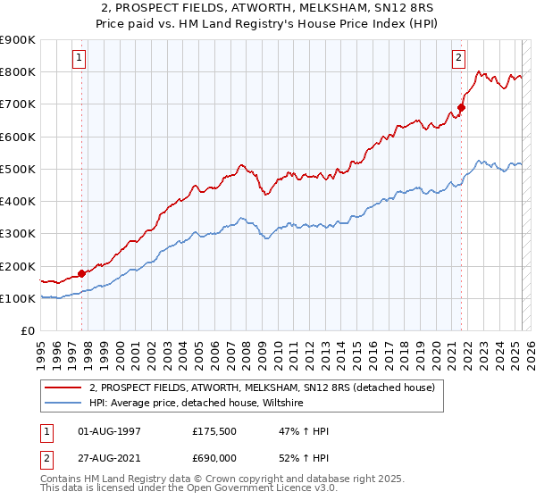 2, PROSPECT FIELDS, ATWORTH, MELKSHAM, SN12 8RS: Price paid vs HM Land Registry's House Price Index