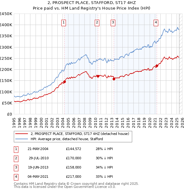 2, PROSPECT PLACE, STAFFORD, ST17 4HZ: Price paid vs HM Land Registry's House Price Index
