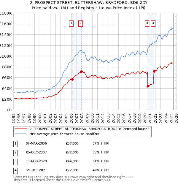 2, PROSPECT STREET, BUTTERSHAW, BRADFORD, BD6 2DY: Price paid vs HM Land Registry's House Price Index
