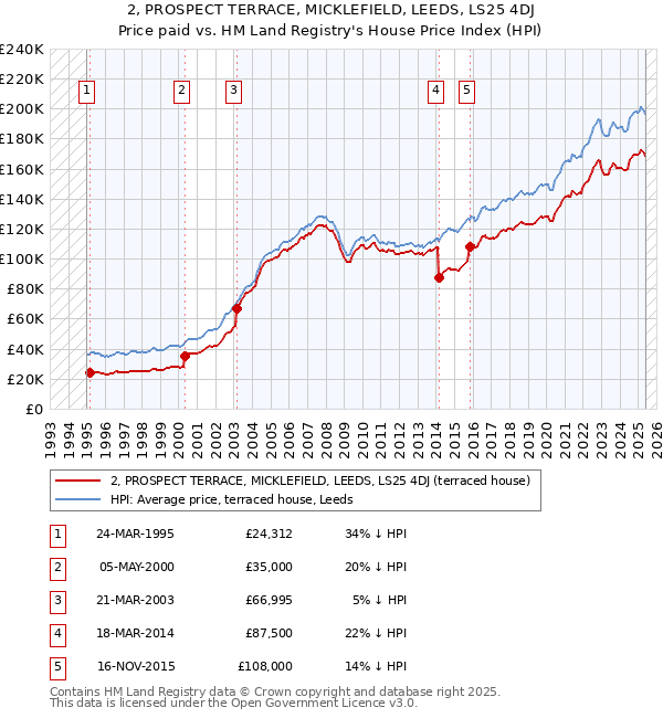 2, PROSPECT TERRACE, MICKLEFIELD, LEEDS, LS25 4DJ: Price paid vs HM Land Registry's House Price Index