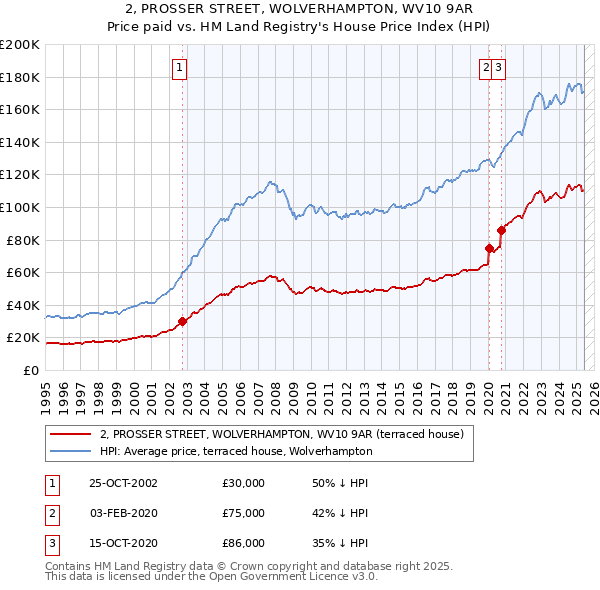 2, PROSSER STREET, WOLVERHAMPTON, WV10 9AR: Price paid vs HM Land Registry's House Price Index