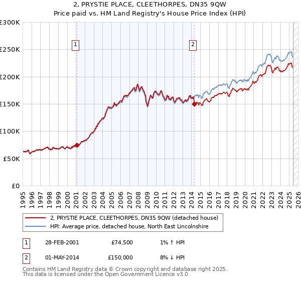 2, PRYSTIE PLACE, CLEETHORPES, DN35 9QW: Price paid vs HM Land Registry's House Price Index