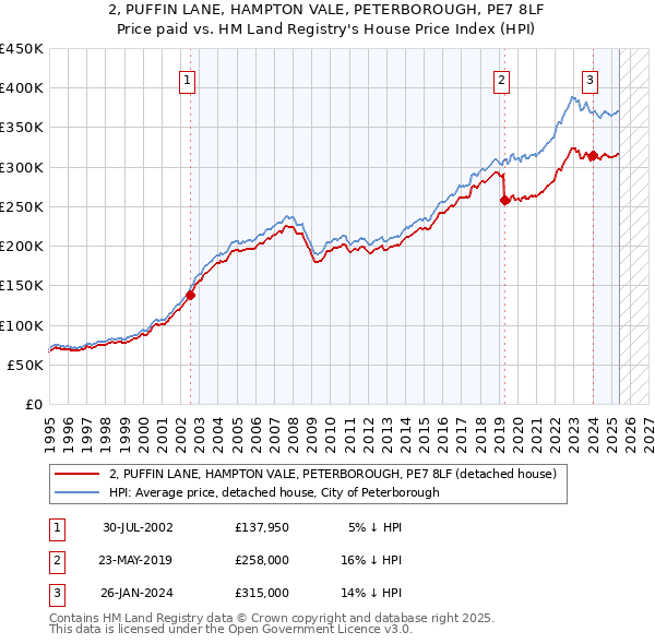 2, PUFFIN LANE, HAMPTON VALE, PETERBOROUGH, PE7 8LF: Price paid vs HM Land Registry's House Price Index