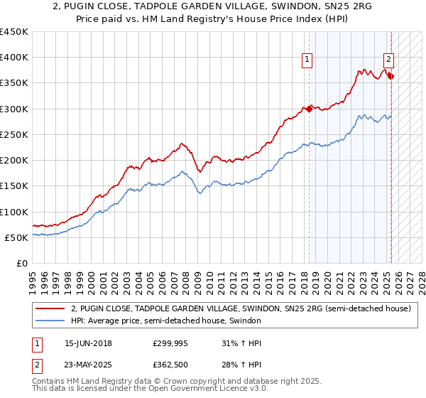 2, PUGIN CLOSE, TADPOLE GARDEN VILLAGE, SWINDON, SN25 2RG: Price paid vs HM Land Registry's House Price Index