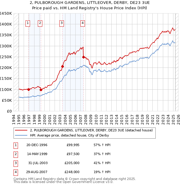 2, PULBOROUGH GARDENS, LITTLEOVER, DERBY, DE23 3UE: Price paid vs HM Land Registry's House Price Index