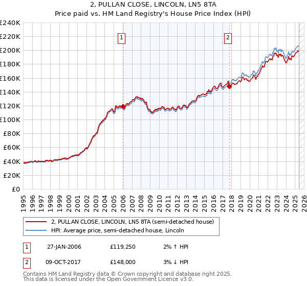 2, PULLAN CLOSE, LINCOLN, LN5 8TA: Price paid vs HM Land Registry's House Price Index