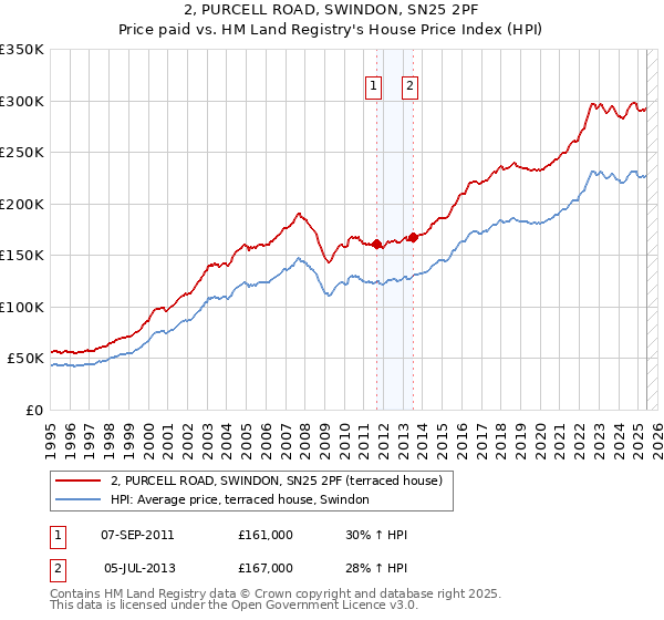 2, PURCELL ROAD, SWINDON, SN25 2PF: Price paid vs HM Land Registry's House Price Index