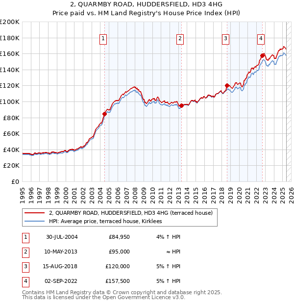 2, QUARMBY ROAD, HUDDERSFIELD, HD3 4HG: Price paid vs HM Land Registry's House Price Index