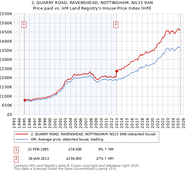 2, QUARRY ROAD, RAVENSHEAD, NOTTINGHAM, NG15 9AN: Price paid vs HM Land Registry's House Price Index