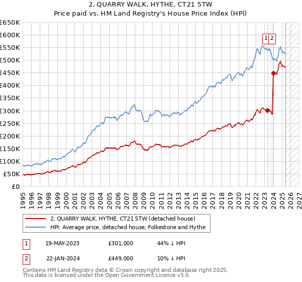 2, QUARRY WALK, HYTHE, CT21 5TW: Price paid vs HM Land Registry's House Price Index