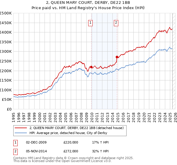 2, QUEEN MARY COURT, DERBY, DE22 1BB: Price paid vs HM Land Registry's House Price Index
