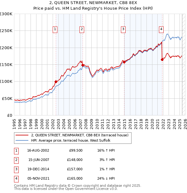 2, QUEEN STREET, NEWMARKET, CB8 8EX: Price paid vs HM Land Registry's House Price Index