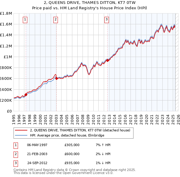 2, QUEENS DRIVE, THAMES DITTON, KT7 0TW: Price paid vs HM Land Registry's House Price Index