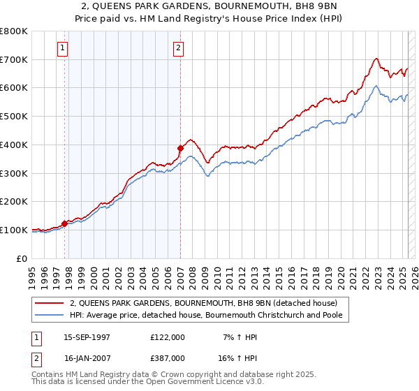 2, QUEENS PARK GARDENS, BOURNEMOUTH, BH8 9BN: Price paid vs HM Land Registry's House Price Index