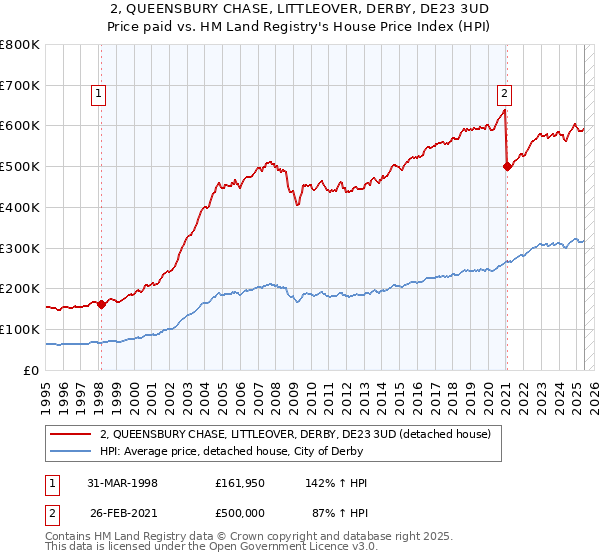 2, QUEENSBURY CHASE, LITTLEOVER, DERBY, DE23 3UD: Price paid vs HM Land Registry's House Price Index