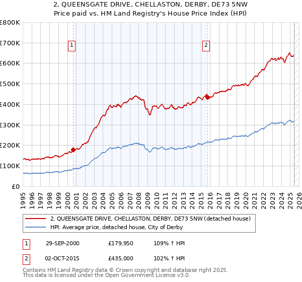 2, QUEENSGATE DRIVE, CHELLASTON, DERBY, DE73 5NW: Price paid vs HM Land Registry's House Price Index