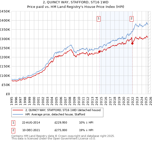 2, QUINCY WAY, STAFFORD, ST16 1WD: Price paid vs HM Land Registry's House Price Index