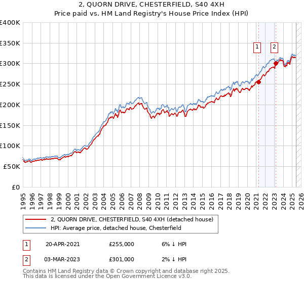2, QUORN DRIVE, CHESTERFIELD, S40 4XH: Price paid vs HM Land Registry's House Price Index
