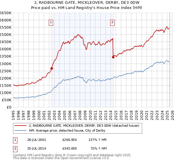 2, RADBOURNE GATE, MICKLEOVER, DERBY, DE3 0DW: Price paid vs HM Land Registry's House Price Index