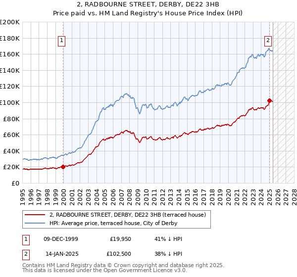 2, RADBOURNE STREET, DERBY, DE22 3HB: Price paid vs HM Land Registry's House Price Index