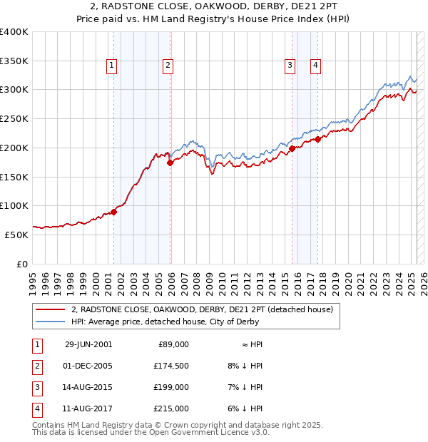 2, RADSTONE CLOSE, OAKWOOD, DERBY, DE21 2PT: Price paid vs HM Land Registry's House Price Index