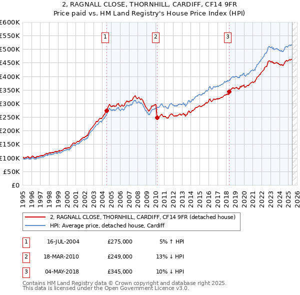 2, RAGNALL CLOSE, THORNHILL, CARDIFF, CF14 9FR: Price paid vs HM Land Registry's House Price Index