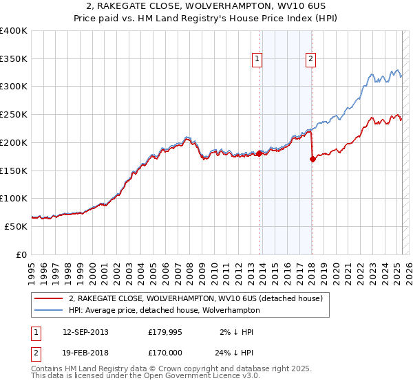 2, RAKEGATE CLOSE, WOLVERHAMPTON, WV10 6US: Price paid vs HM Land Registry's House Price Index