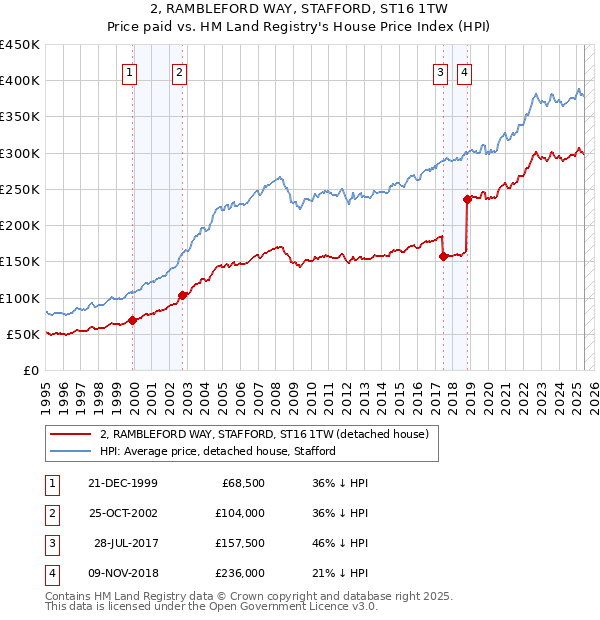 2, RAMBLEFORD WAY, STAFFORD, ST16 1TW: Price paid vs HM Land Registry's House Price Index