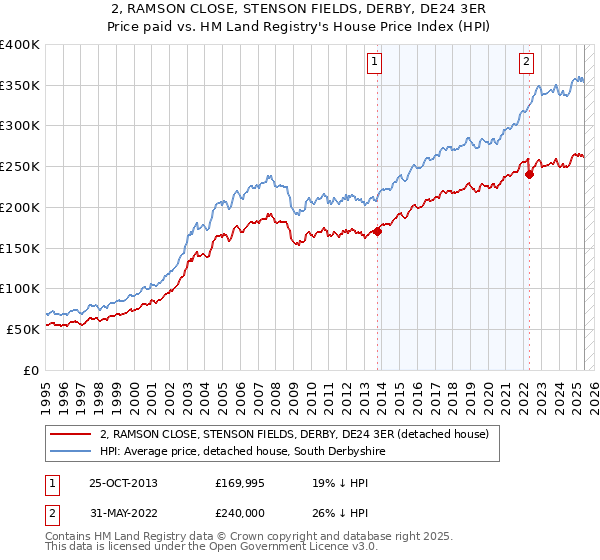 2, RAMSON CLOSE, STENSON FIELDS, DERBY, DE24 3ER: Price paid vs HM Land Registry's House Price Index