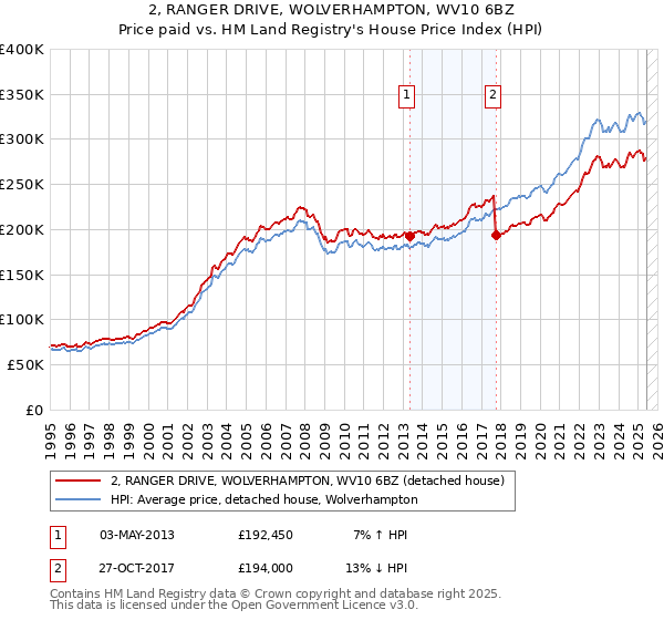 2, RANGER DRIVE, WOLVERHAMPTON, WV10 6BZ: Price paid vs HM Land Registry's House Price Index