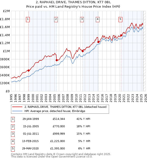 2, RAPHAEL DRIVE, THAMES DITTON, KT7 0BL: Price paid vs HM Land Registry's House Price Index