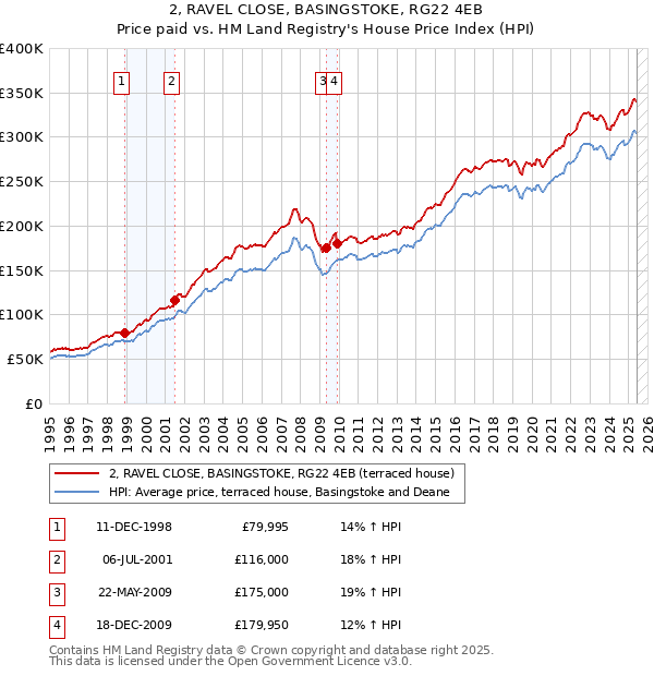 2, RAVEL CLOSE, BASINGSTOKE, RG22 4EB: Price paid vs HM Land Registry's House Price Index