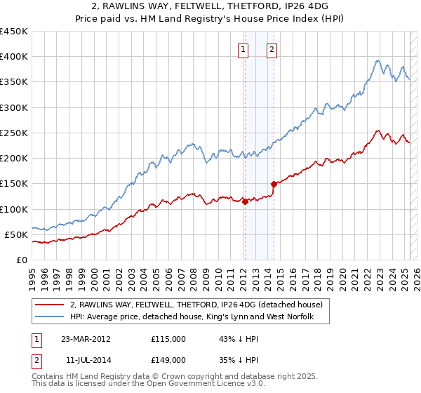 2, RAWLINS WAY, FELTWELL, THETFORD, IP26 4DG: Price paid vs HM Land Registry's House Price Index
