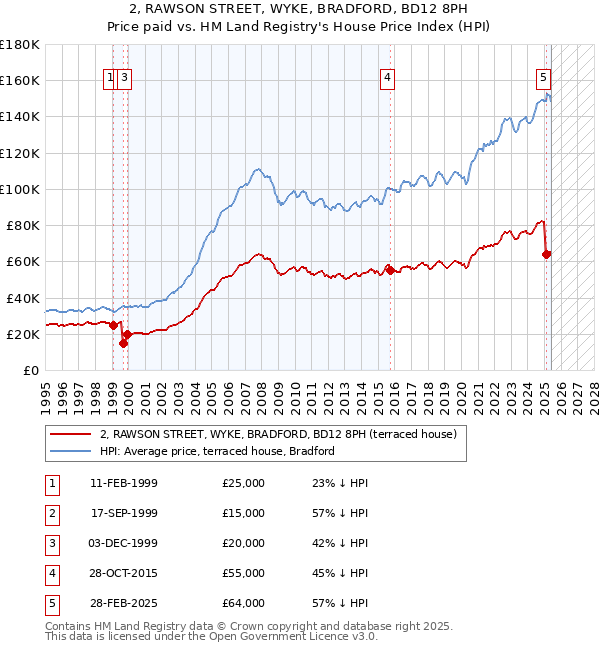 2, RAWSON STREET, WYKE, BRADFORD, BD12 8PH: Price paid vs HM Land Registry's House Price Index