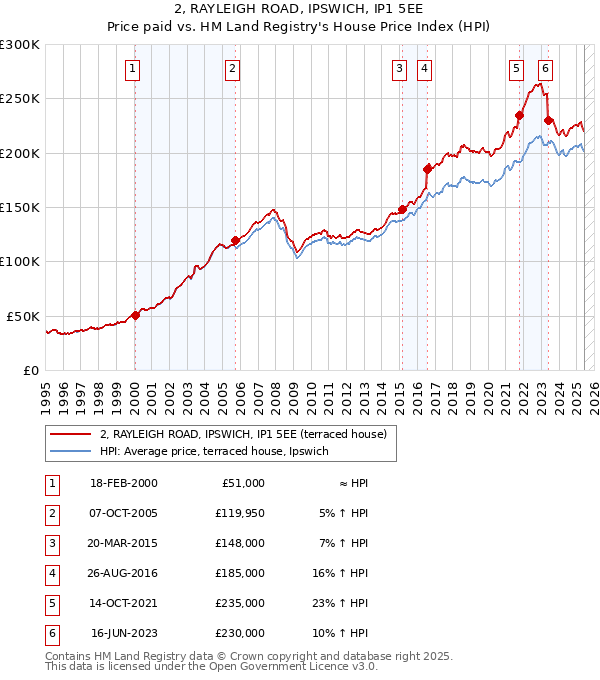 2, RAYLEIGH ROAD, IPSWICH, IP1 5EE: Price paid vs HM Land Registry's House Price Index