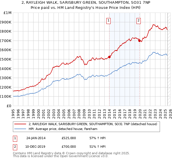 2, RAYLEIGH WALK, SARISBURY GREEN, SOUTHAMPTON, SO31 7NP: Price paid vs HM Land Registry's House Price Index