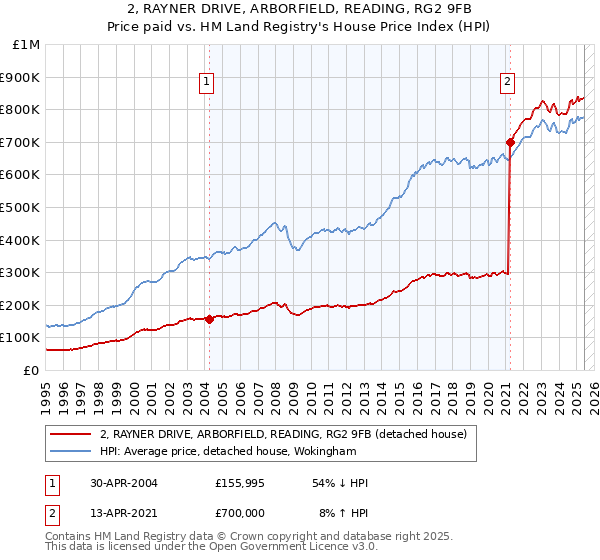 2, RAYNER DRIVE, ARBORFIELD, READING, RG2 9FB: Price paid vs HM Land Registry's House Price Index