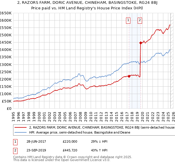2, RAZORS FARM, DORIC AVENUE, CHINEHAM, BASINGSTOKE, RG24 8BJ: Price paid vs HM Land Registry's House Price Index