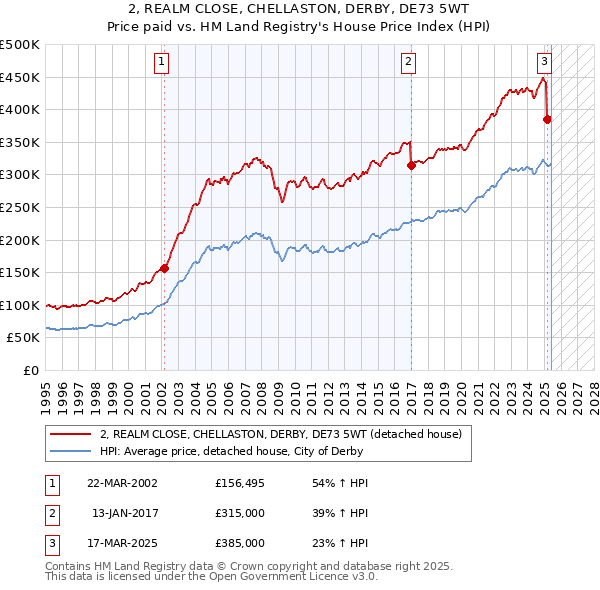 2, REALM CLOSE, CHELLASTON, DERBY, DE73 5WT: Price paid vs HM Land Registry's House Price Index