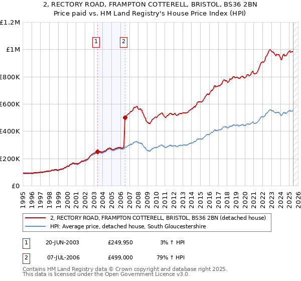 2, RECTORY ROAD, FRAMPTON COTTERELL, BRISTOL, BS36 2BN: Price paid vs HM Land Registry's House Price Index