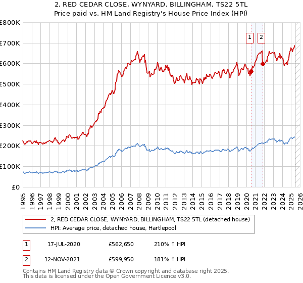 2, RED CEDAR CLOSE, WYNYARD, BILLINGHAM, TS22 5TL: Price paid vs HM Land Registry's House Price Index