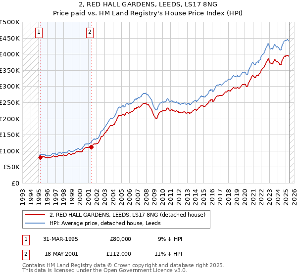 2, RED HALL GARDENS, LEEDS, LS17 8NG: Price paid vs HM Land Registry's House Price Index